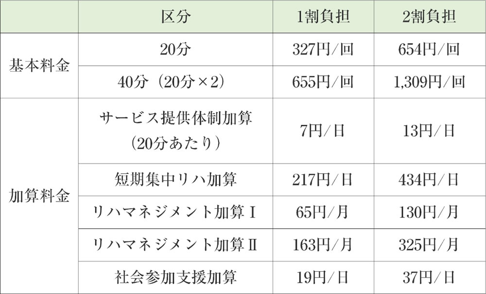 要介護の費用